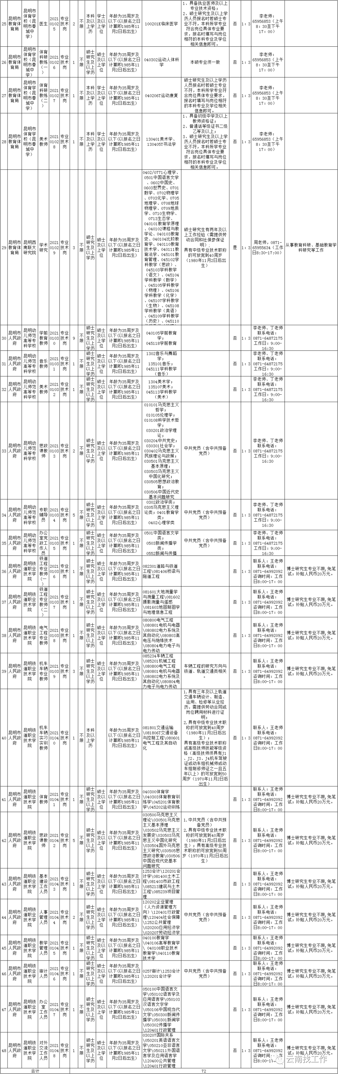 昆明事业单位招聘公告发布!72人