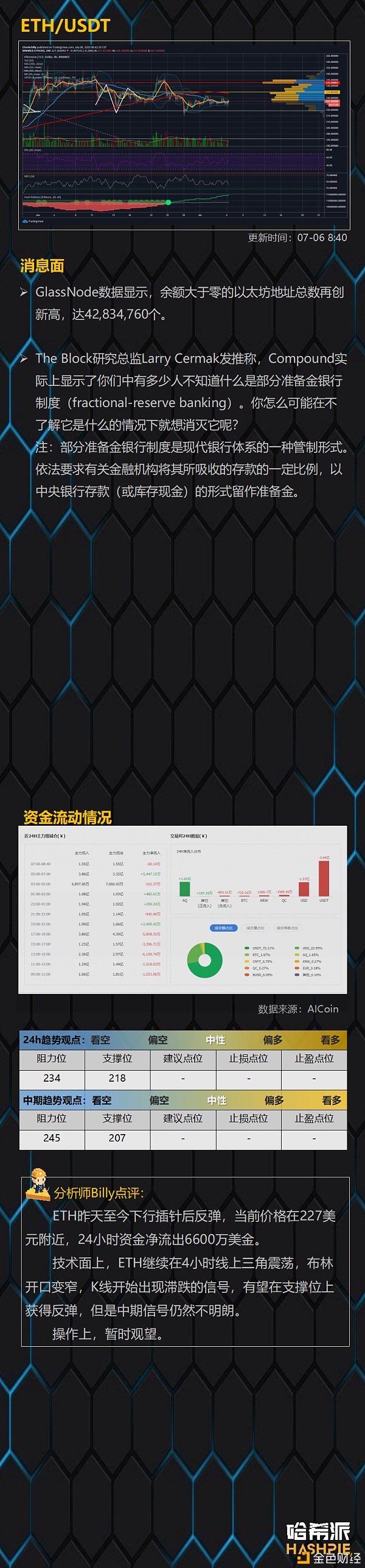 哈希派:主力短线控盘严重 操作需谨慎