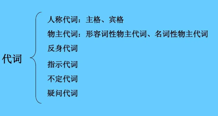 指示代詞一共有幾個