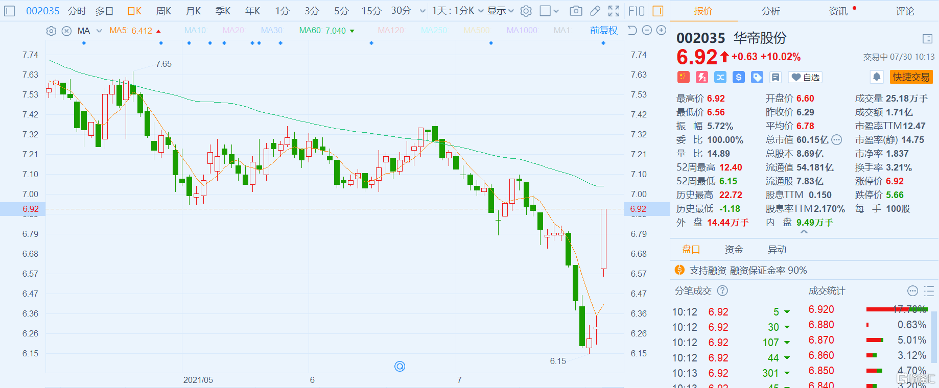 a股异动|华帝股份(002035.sz)涨停 半年度净利润升45.42%至2.39亿元