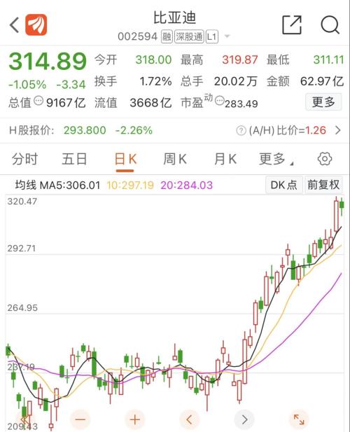 股价暴涨超40比亚迪市值跻身全球车企前三女版巴菲特却在减持什么信号