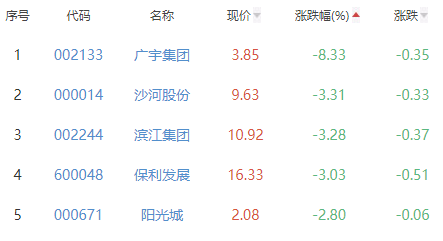 78% 南國置業漲10.19%居首