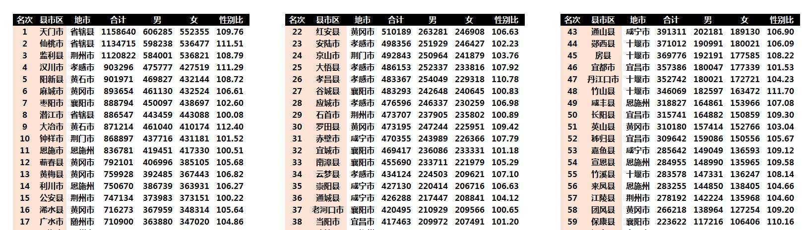 湖北省各县市七普常住人口排名,天门,仙桃和监利均超过110万人,黄石