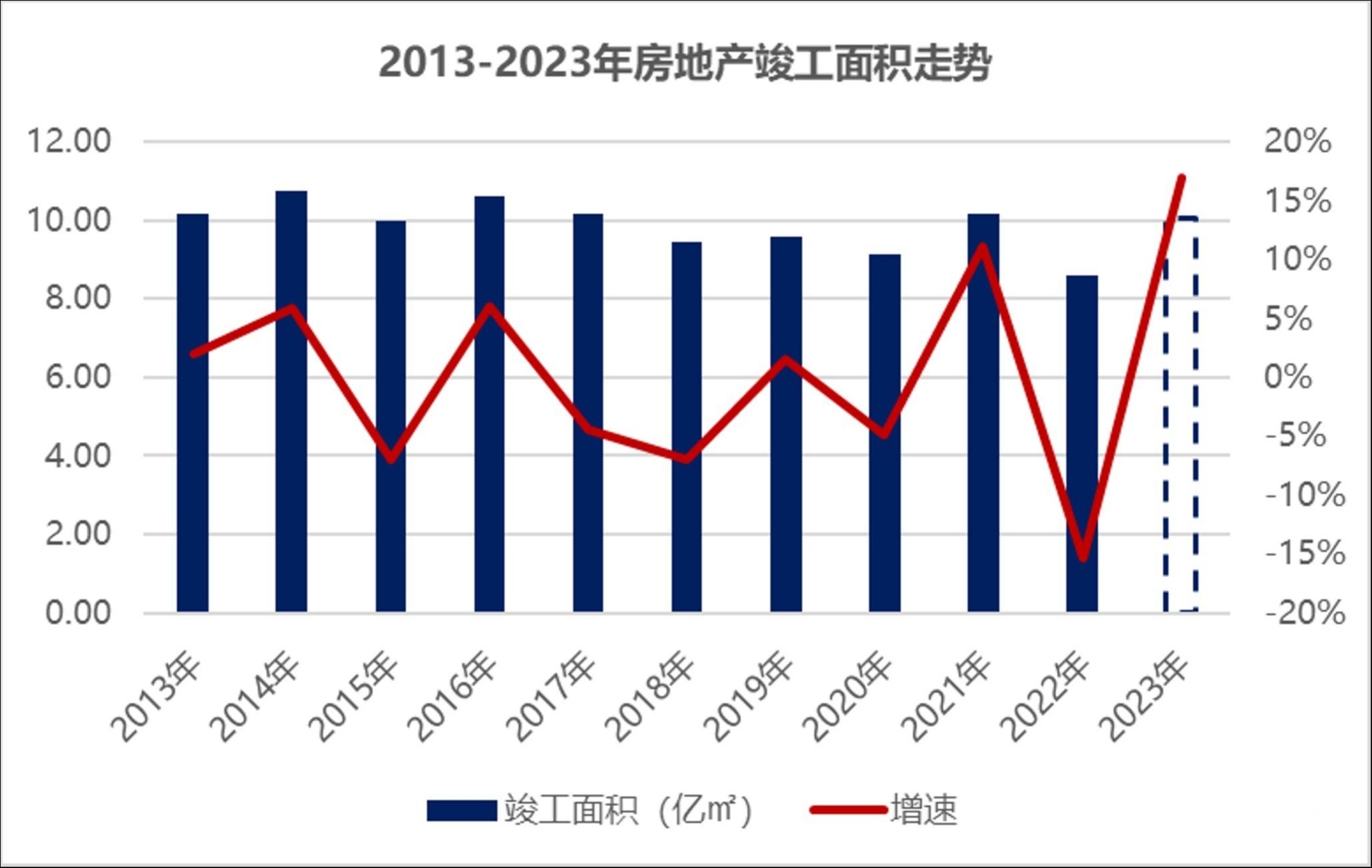 数据来源：国家统计局，钛媒体APP制图