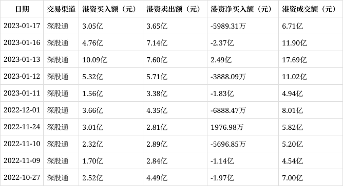 汇川技术1月17日获深股通净卖出5989.31万