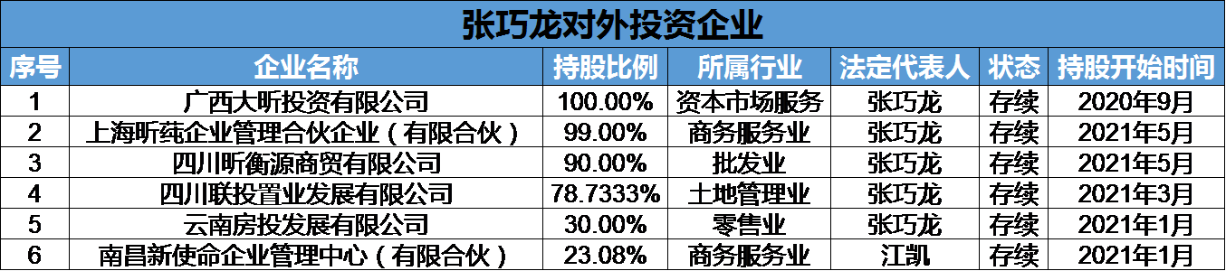 张巧龙创业,联手眉州东坡闯入文旅和物业赛道