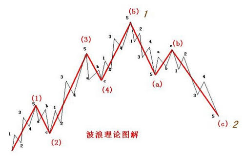 5浪上升和5浪下跌图解图片