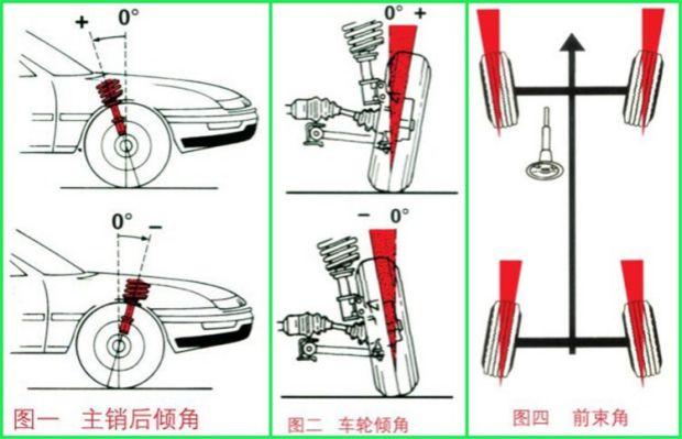 汽车后轮外倾角如何调整