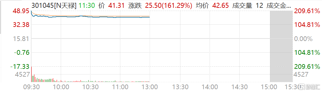 天禄科技(301045.sz)首日上市半日收涨161 换手率45.39%