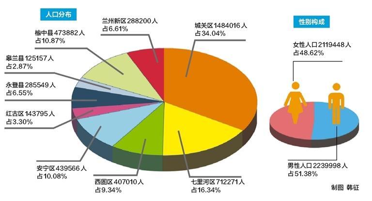 第七次人口普查饼状图图片