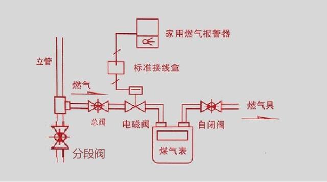 家用天然气开关示意图图片