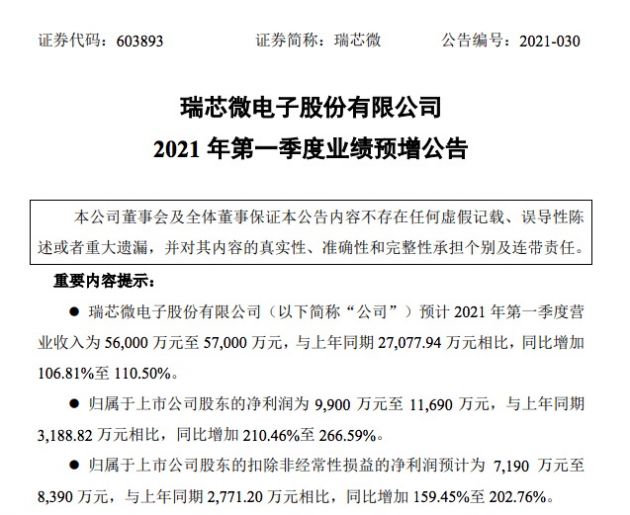 瑞芯微電子:預計一季度淨利同比增長106.81%-110.50%