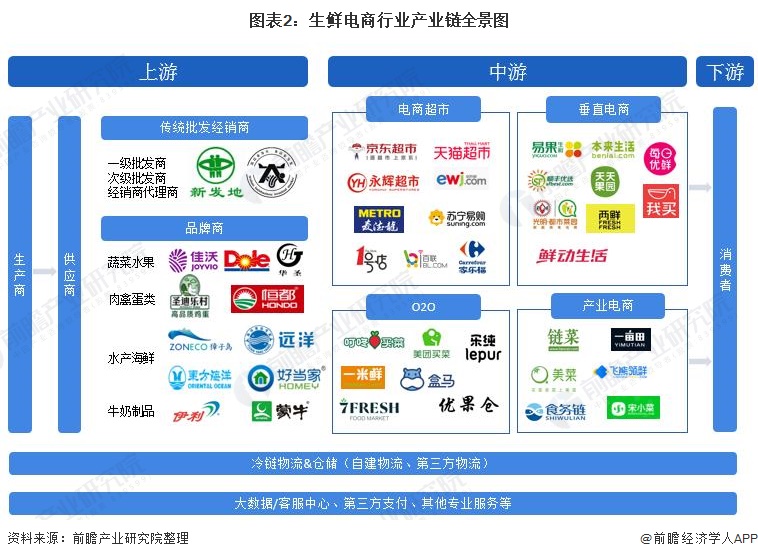 「干货」生鲜电商行业产业链全景梳理及区域热力地图