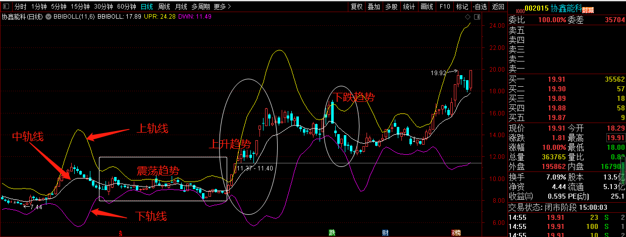 黄金通道指标—bbiboll多空布林带指标