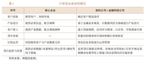 基于信托视角的产业链金融研究（五）