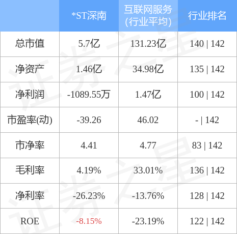 异动快报:*st深南(002417)4月6日13点1分触及跌停板