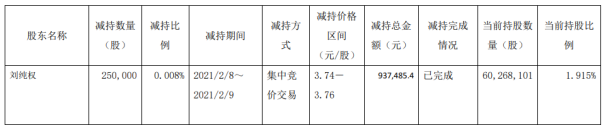 陕西建工股东刘纯权减持25万股 套现93.75万