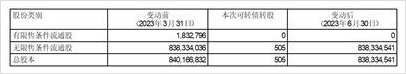 煙臺艾迪精密機械股份有限公司關於2023年第二季度可轉換公司債券轉股