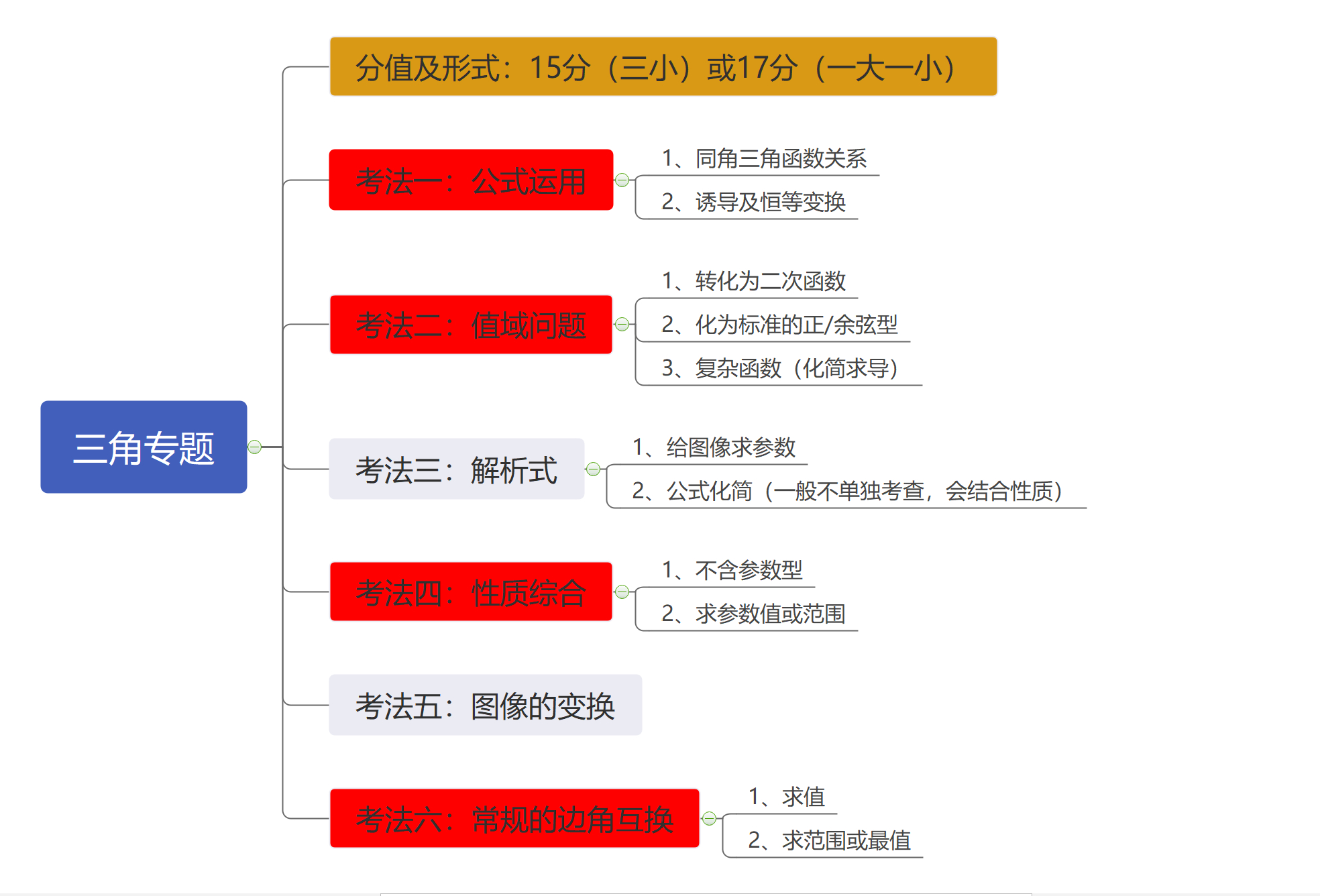 三角函數專題的思維導圖來了