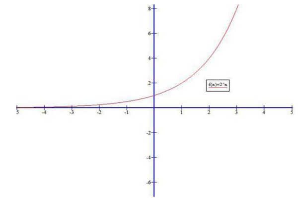 2的x次方的图像