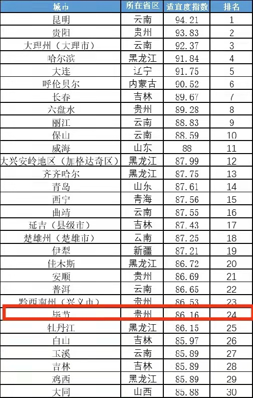 毕节的夏天，不仅适合避暑，还适合→