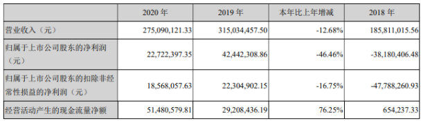 启迪药业2020年净利下滑46.46 董事长焦祺森薪酬7万