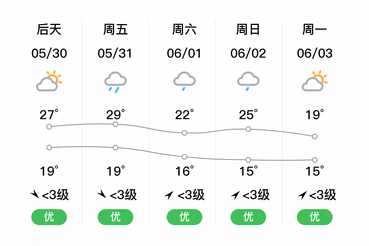 「宁德屏南」明日(5/29,多云,13~25,东风 3级,空气质量良