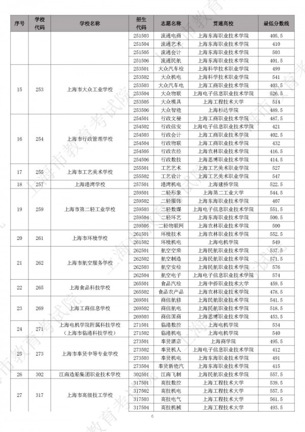 上海中本贯通中高职贯通分数线公布"商会信安"杨浦学前"继续领跑中