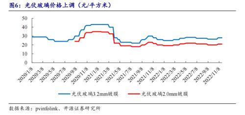 光伏不再是高景氣賽道了？