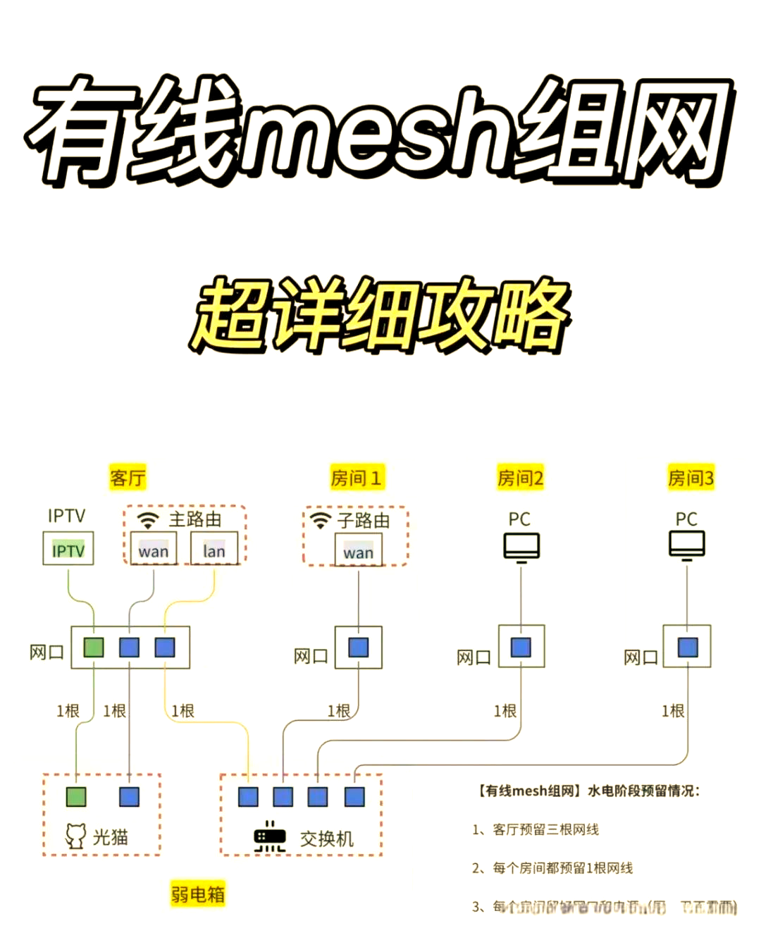 有线mesh组网全攻略轻松解决网络问题
