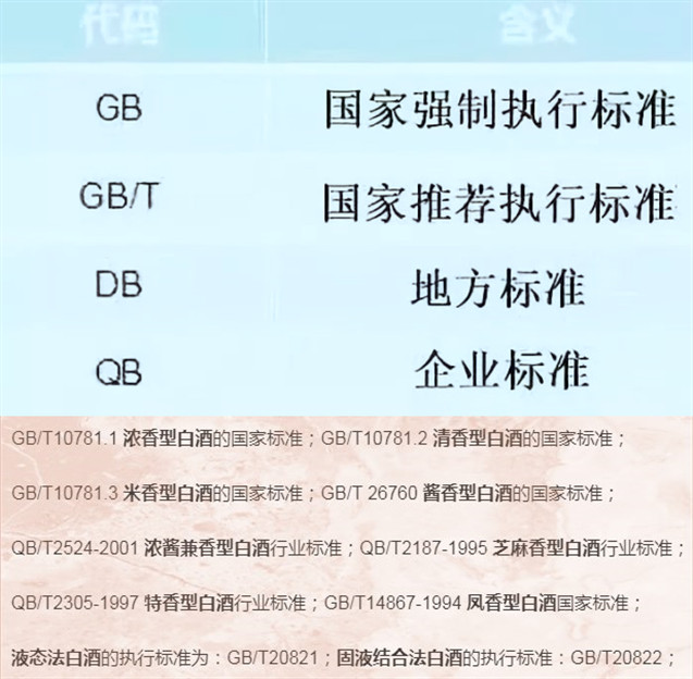 白酒执行标准中最为常见的就是国家标准gb,地方标准db以及企业标准qb