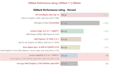 Intel入门Xe3核显首测！别考虑玩游戏