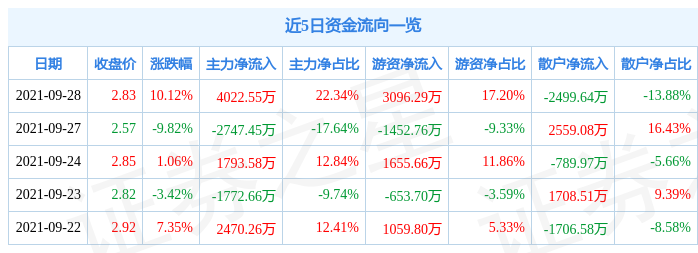 9月28日华电能源涨停分析:火电,电改,央企改革概念热股