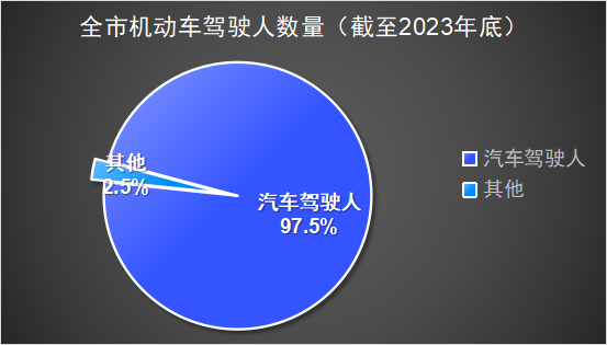 温州机动车保有量达326.3万辆 驾驶人达344.9万人
