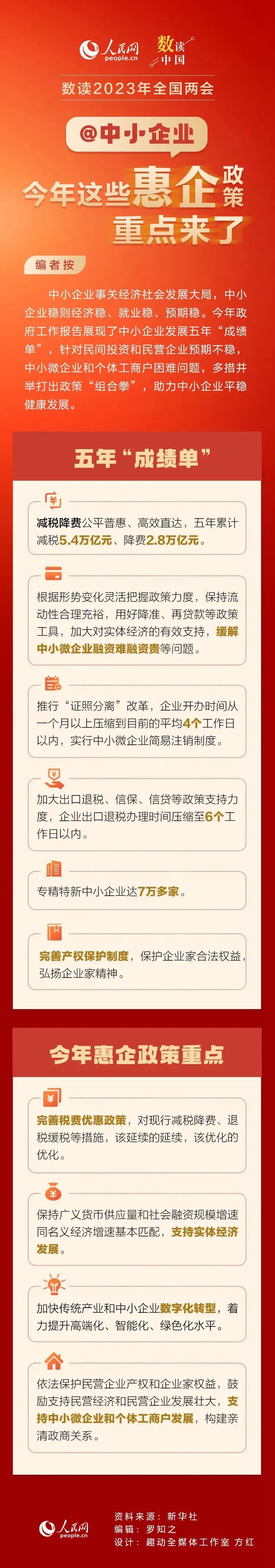 两会丨@中小企业,今年这些惠企政策不要错过!