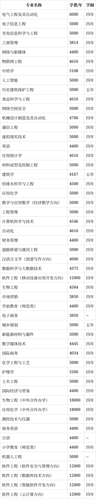 南阳理工学院学费图片