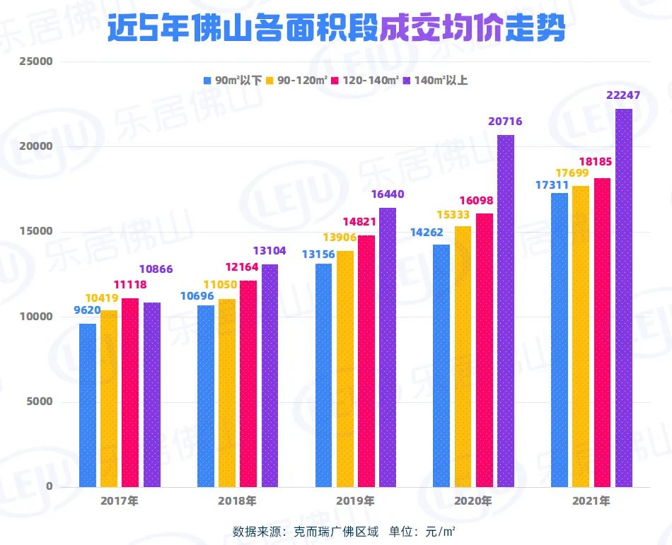 佛山房价走势大曝光!最热销面积段是