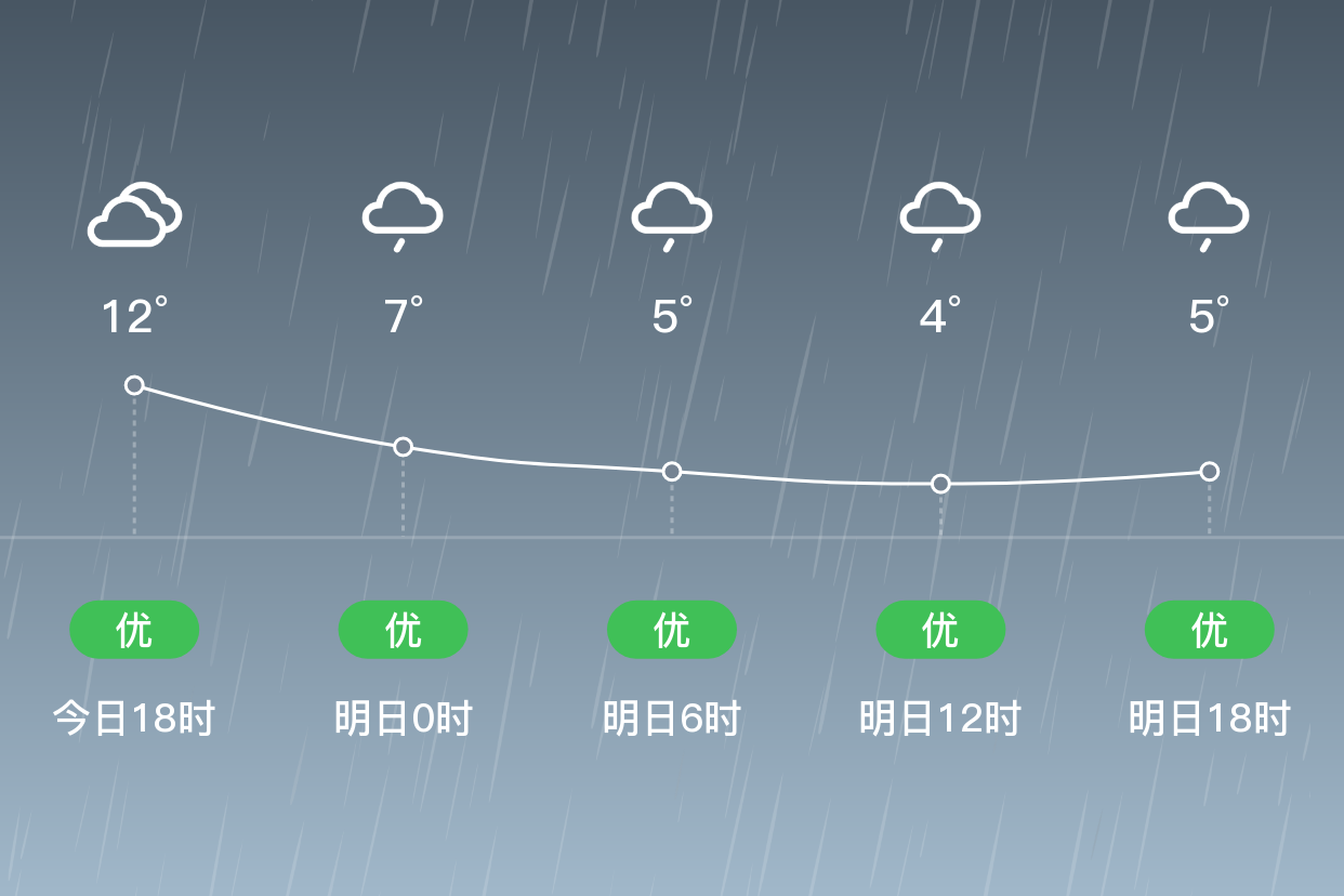 东帝汶天气预报
