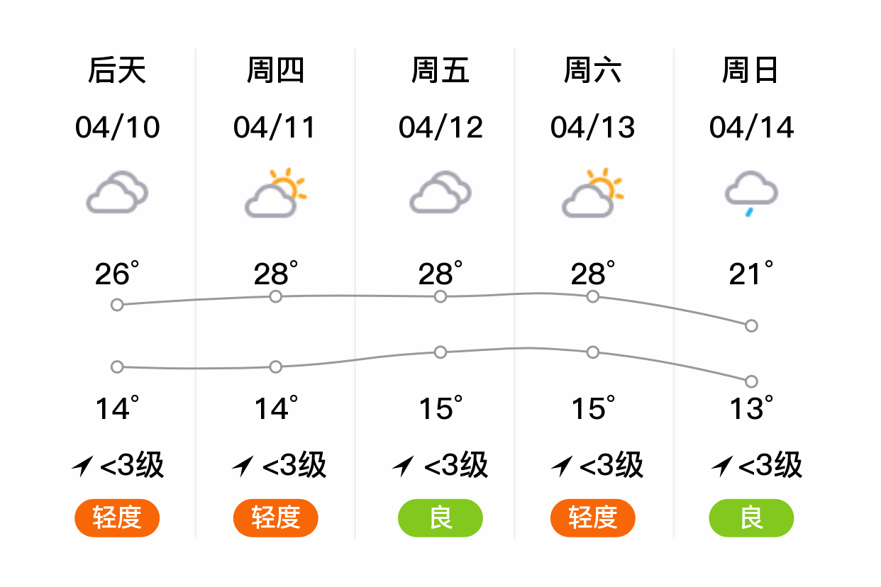 「淄博张店」明日(4/9),多云,7~20℃,无持续风向 3级,空气质量中度