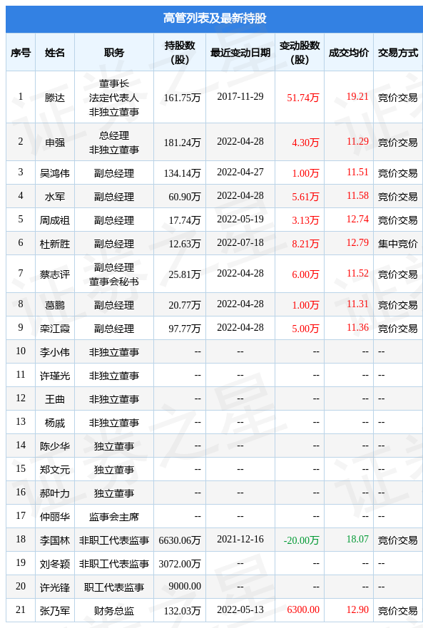 美亚柏科:7月18日公司高管杜新胜增持公司股份合计821万股