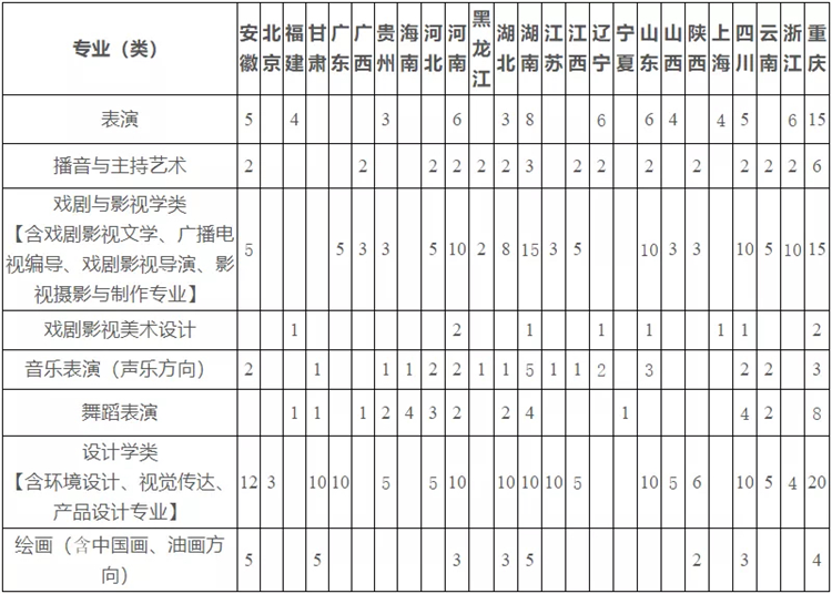 艺术生看过来!重庆大学发布2021年艺术类专业招生简章