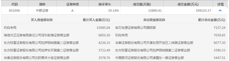 中银证券高位震荡 一机构席位买入1.5亿元