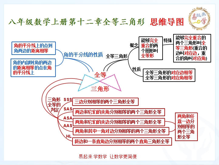 思维导图带你过关人教八年级数学上册第十二章全等三角形整章知识