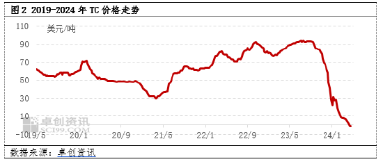 电解铜 刷新历史新高 铜价扶摇直上 下游望而却步