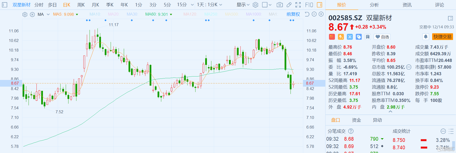 a股异动丨双星新材(002585.sz)一度涨逾4% 拟回购1亿-2亿元股份