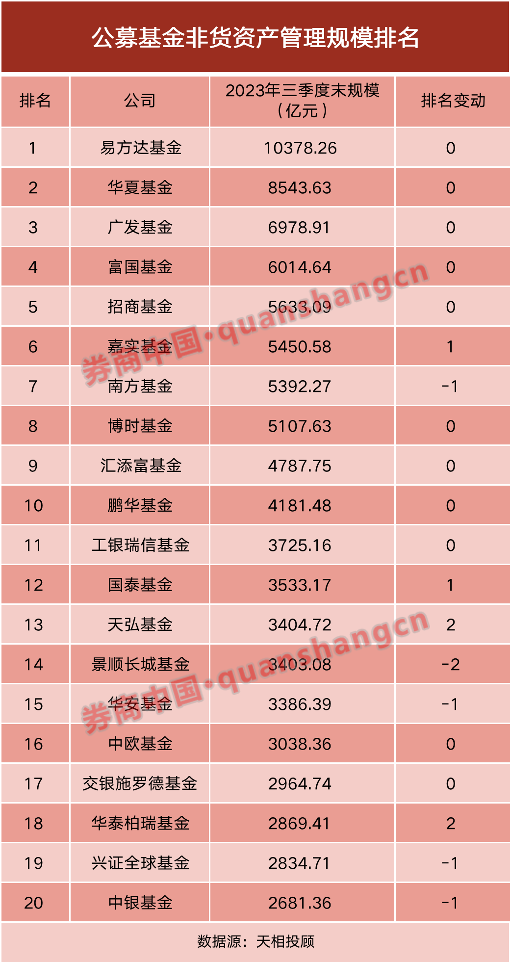 基金公司规模排名出炉!