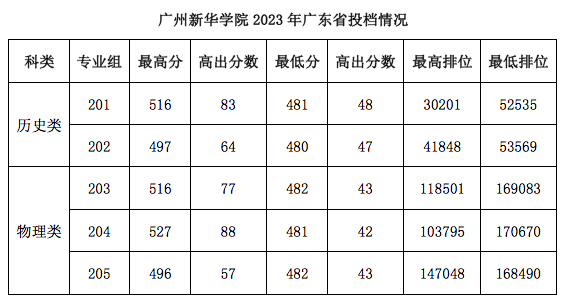 广州新华学院男女比例图片