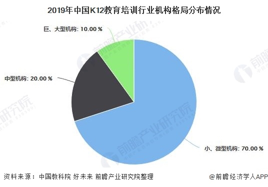 2020年中国k12教育培训行业市场现状及发展前景分析2020年市场规模或