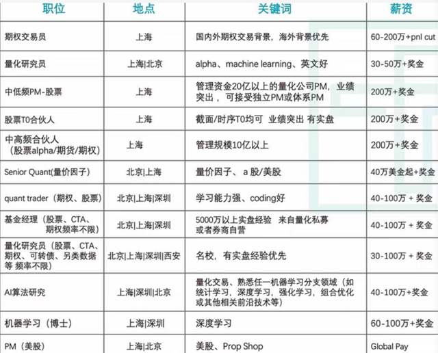 頂級薪酬1.6億,底薪100萬常有,量化圈的薪酬究竟有多高?