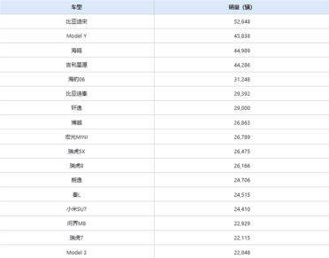 7月中国销量最高的车型出炉：特斯拉Model Y位居第二